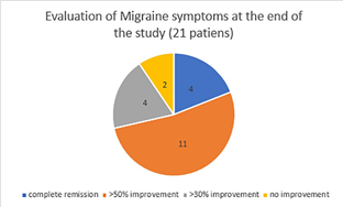 Figure 1. Pie graph of evaluation of Migraine symptoms at the end of the study (21 patients)