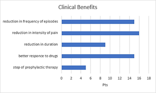 Figure 2. Bar graph of the clinical benefits of treatment.